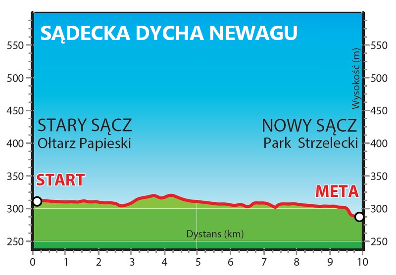 Sądecka Dycha profil trasy