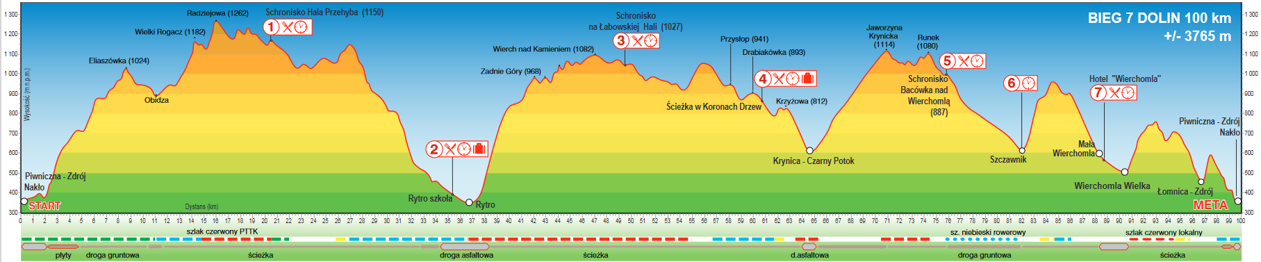 Wykres Biegu 7 Dolin - 100 km